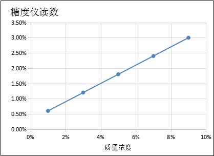 舒快切77合成切削液使用濃度和糖度儀讀書(shū)曲線